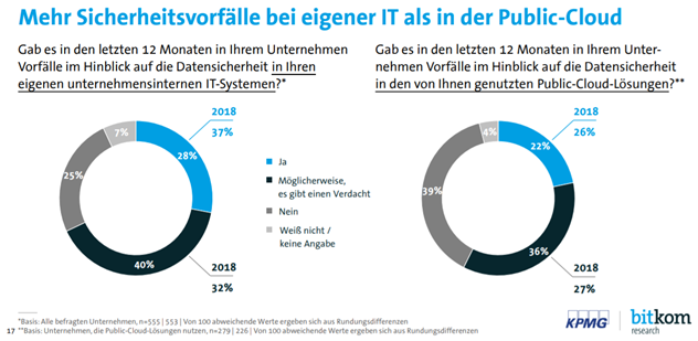 Cloud Security: Sicherheitsvorfälle eigene IT vs. Public-Cloud