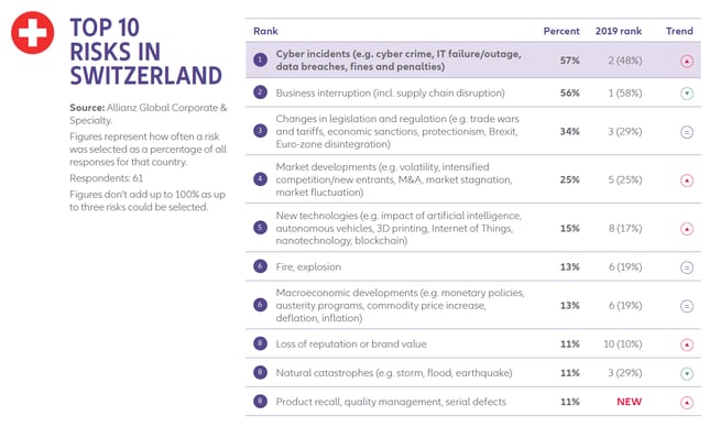Allianz_Risk_Barometer_2020_CH