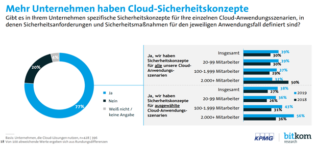 Verbreitung von Cloud-Security-Konzepten bei Unternehmen