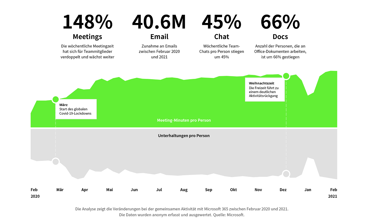 Grafik-2_Zunahme-Meetings-Chats_mitRand_bearb