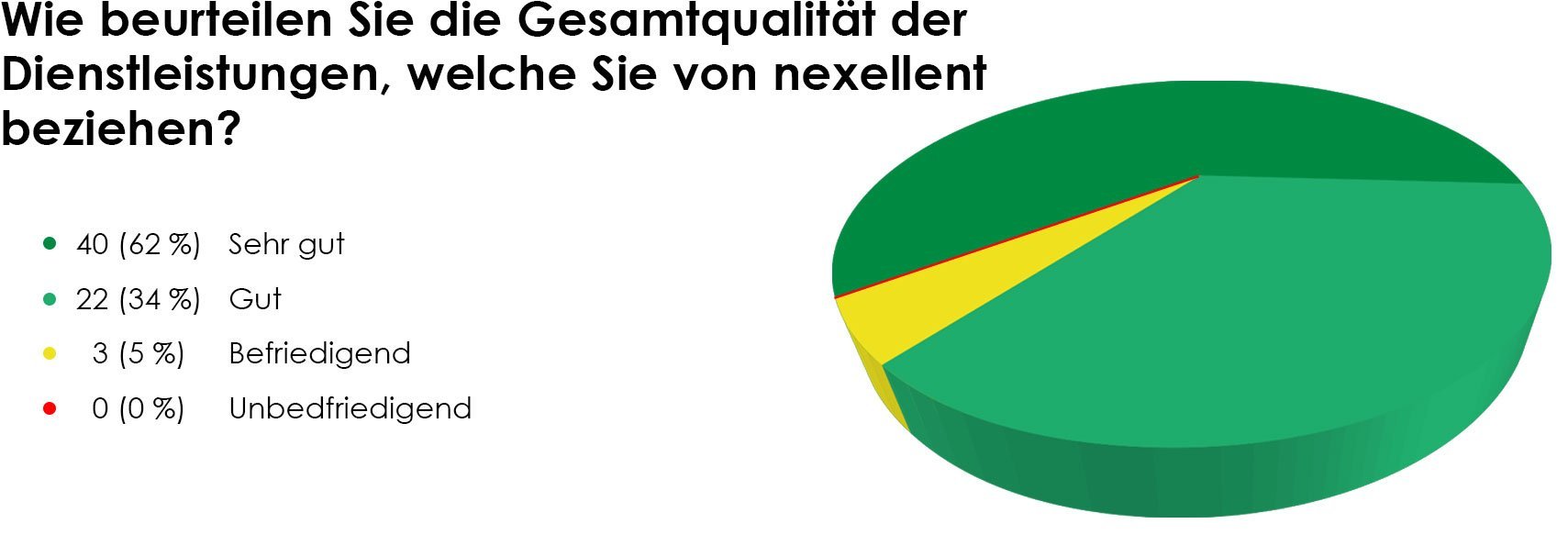 nexellent-umfrage-grafik