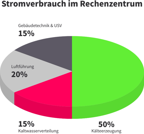 Kuchendiagramm Stromverbrauch im Rechenzentrum Datacenter