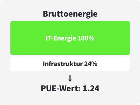 Der PUE-Wert des Datacubes Münchenstein ist 1.24.