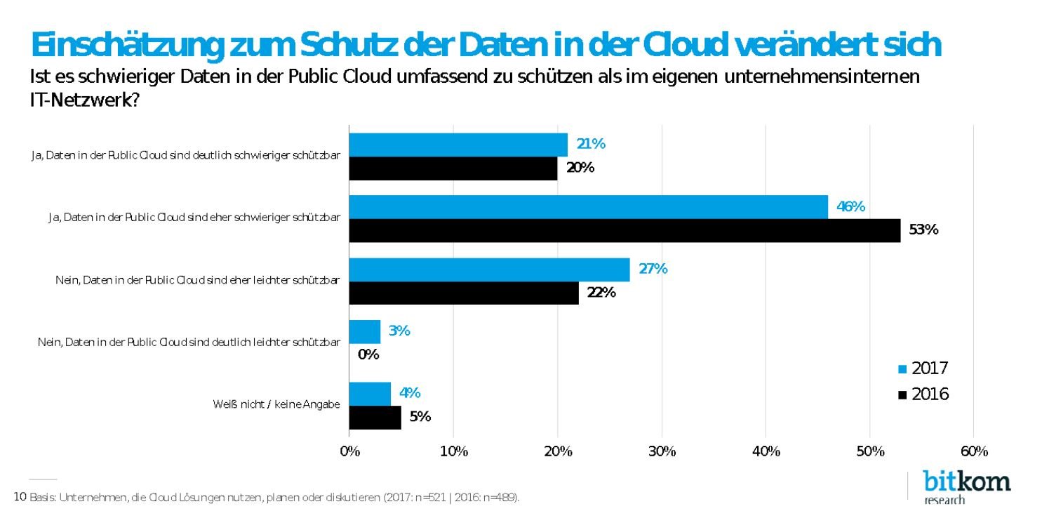 Cloud Security Umfrage Public Cloud