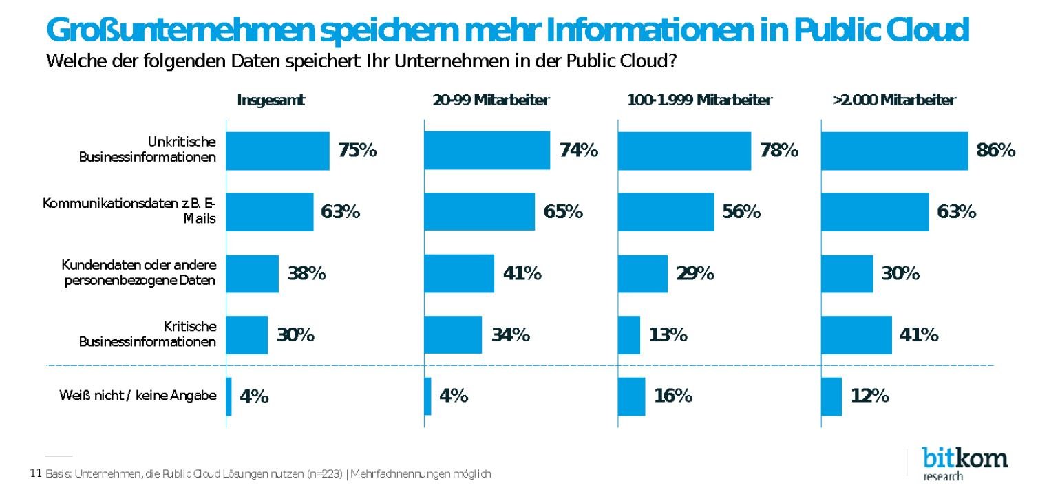 Cloud Security Datenspeicherung in der Public Cloud