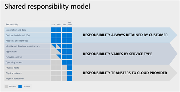 Shared responsibility model in cloud security by Microsoft
