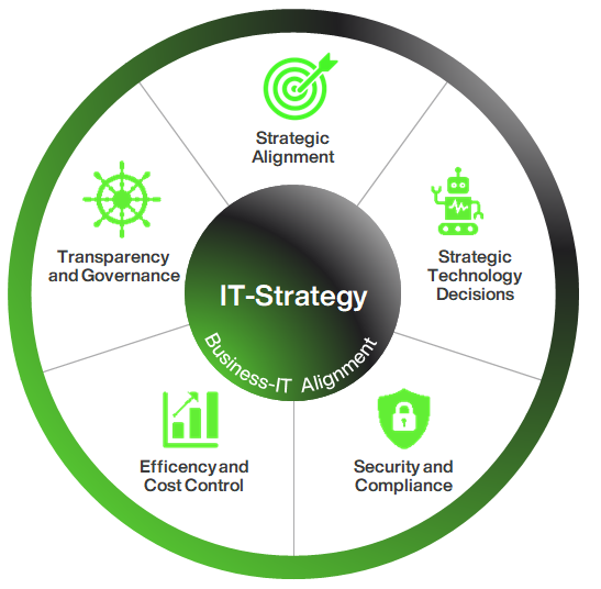 IT-Strategy
